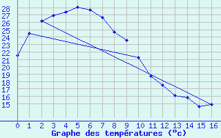 Courbe de tempratures pour Gochang