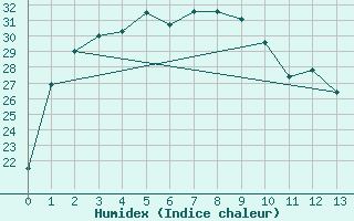 Courbe de l'humidex pour Karratha Aerodrome Aws