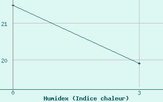 Courbe de l'humidex pour Midelt