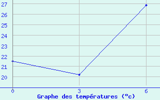 Courbe de tempratures pour Millerovo