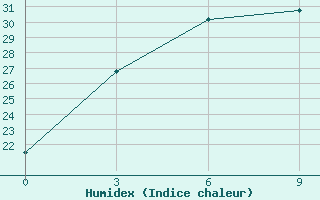 Courbe de l'humidex pour Zhongning