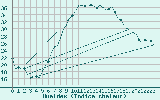 Courbe de l'humidex pour Fritzlar