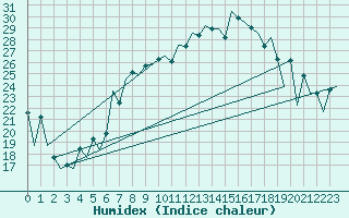 Courbe de l'humidex pour Hahn