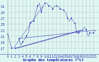 Courbe de tempratures pour Varna