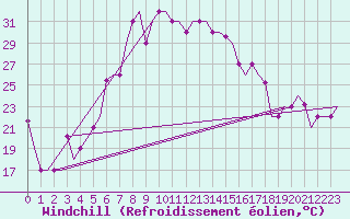Courbe du refroidissement olien pour Varna