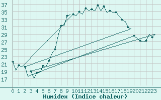 Courbe de l'humidex pour Nis