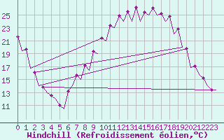 Courbe du refroidissement olien pour Burgos (Esp)