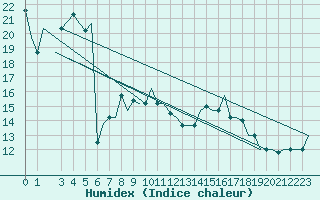 Courbe de l'humidex pour Gnes (It)