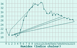 Courbe de l'humidex pour Ioannina Airport