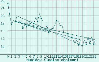Courbe de l'humidex pour Melilla