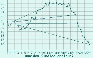 Courbe de l'humidex pour Muenster / Osnabrueck