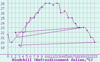 Courbe du refroidissement olien pour Andravida Airport
