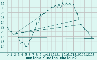 Courbe de l'humidex pour Salamanca / Matacan