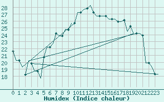 Courbe de l'humidex pour Pisa / S. Giusto