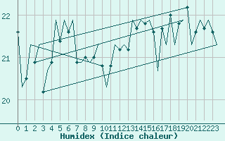 Courbe de l'humidex pour Platform Hoorn-a Sea