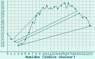 Courbe de l'humidex pour Maastricht / Zuid Limburg (PB)