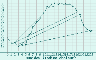 Courbe de l'humidex pour Lechfeld