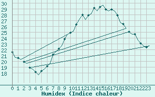 Courbe de l'humidex pour Luxembourg (Lux)