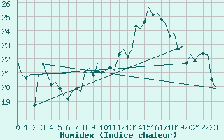Courbe de l'humidex pour Valley