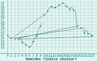 Courbe de l'humidex pour Madrid / Barajas (Esp)