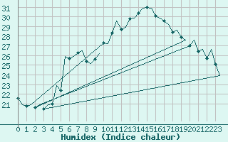 Courbe de l'humidex pour Graz-Thalerhof-Flughafen