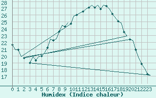 Courbe de l'humidex pour Rheine-Bentlage