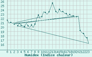 Courbe de l'humidex pour London / Heathrow (UK)