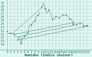 Courbe de l'humidex pour Bonn (All)