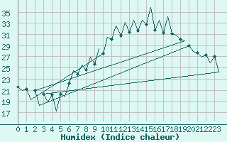 Courbe de l'humidex pour Lugano (Sw)