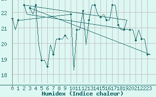 Courbe de l'humidex pour Olbia / Costa Smeralda