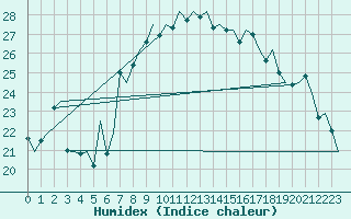 Courbe de l'humidex pour Palermo / Punta Raisi