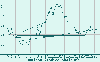 Courbe de l'humidex pour Goteborg / Landvetter