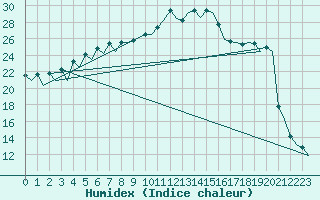 Courbe de l'humidex pour Vilhelmina