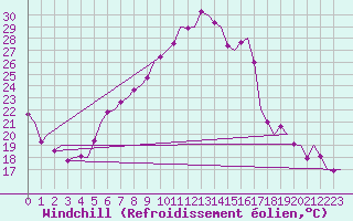 Courbe du refroidissement olien pour Graz-Thalerhof-Flughafen