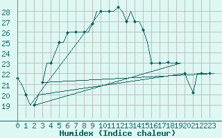 Courbe de l'humidex pour Tehran-Mehrabad