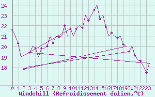 Courbe du refroidissement olien pour Volkel