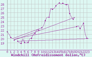 Courbe du refroidissement olien pour Madrid / Barajas (Esp)