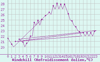 Courbe du refroidissement olien pour Barcelona / Aeropuerto
