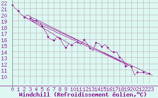 Courbe du refroidissement olien pour Groningen Airport Eelde