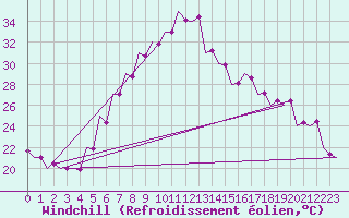 Courbe du refroidissement olien pour Srmellk International Airport
