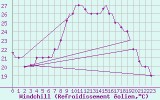 Courbe du refroidissement olien pour Tanger Aerodrome