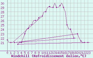 Courbe du refroidissement olien pour Limnos Airport