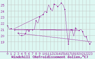 Courbe du refroidissement olien pour Frankfort (All)