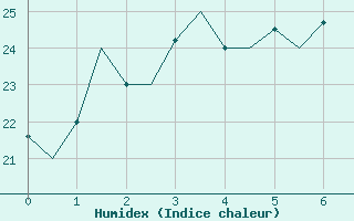 Courbe de l'humidex pour Townsville Amo