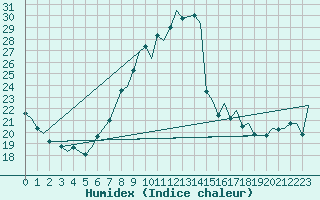 Courbe de l'humidex pour Hahn