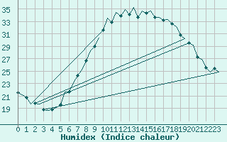 Courbe de l'humidex pour Hamburg-Fuhlsbuettel