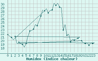 Courbe de l'humidex pour Saarbruecken / Ensheim