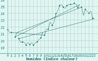 Courbe de l'humidex pour Platform Hoorn-a Sea