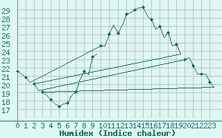 Courbe de l'humidex pour Sevilla / San Pablo