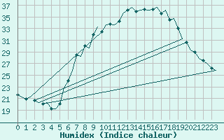 Courbe de l'humidex pour Wunstorf